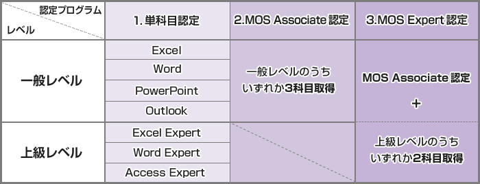 MOS 2019 試験概要｜MOS公式サイト