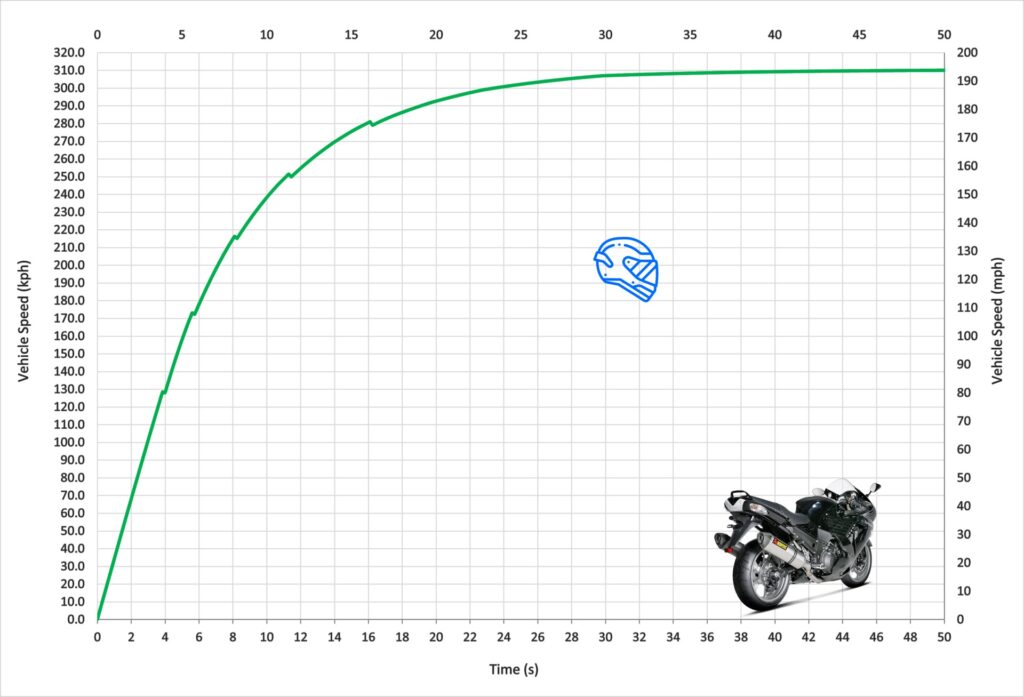 Kawasaki ZX-14R Acceleration & Top Speed - MotoStatz