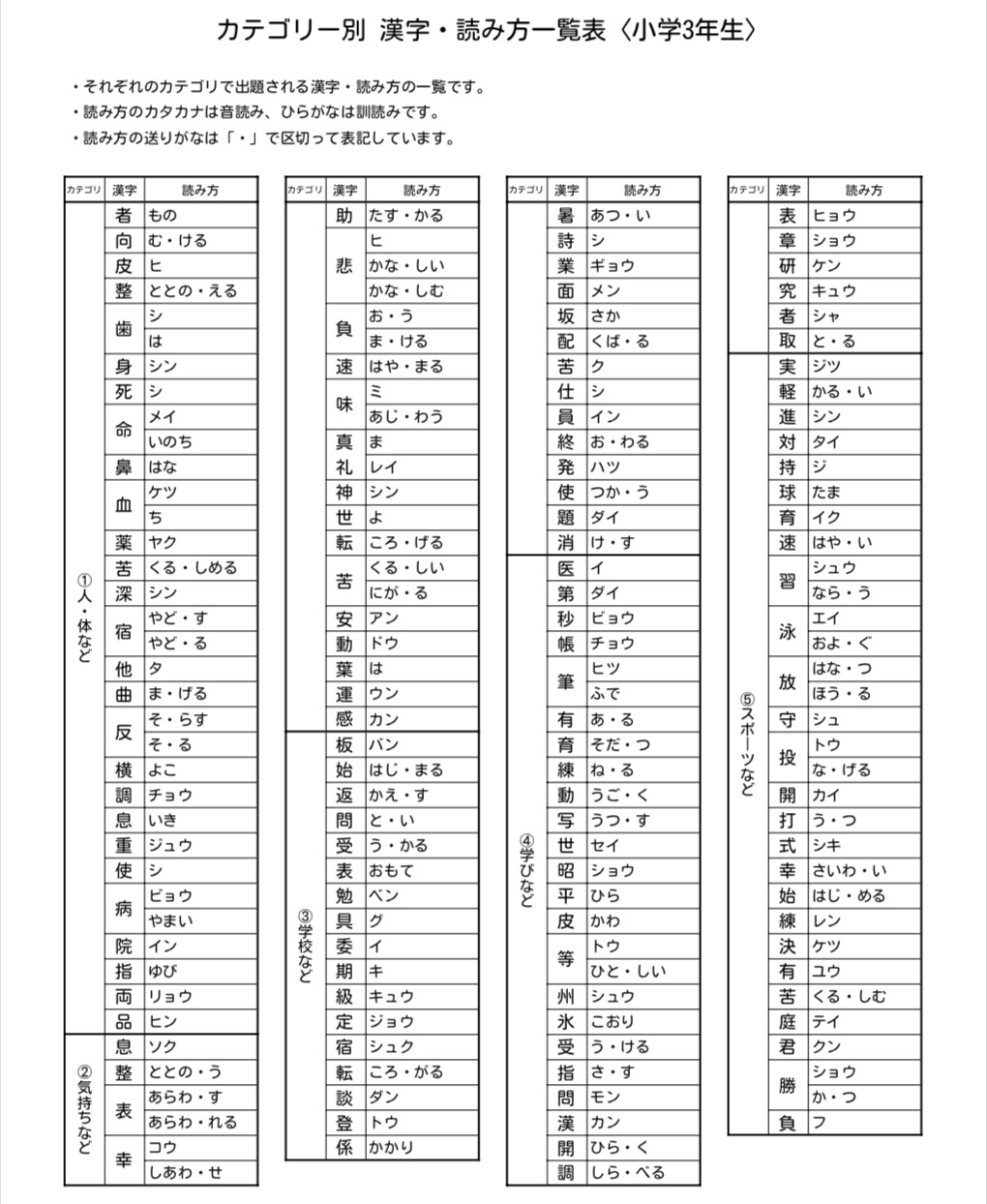 52.小学3年の漢字全て出題！国語問題ドリル、漢字検定、サピックス、進