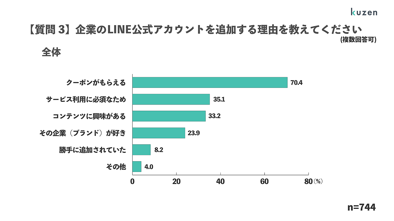 企業のLINE公式アカウント、約6割が「1社以上」を友だち追加