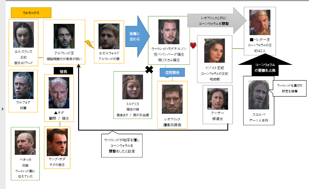 ラスト・キングダム 1 # 6 （相関図あり） | nagi style 海外ドラマ Freak