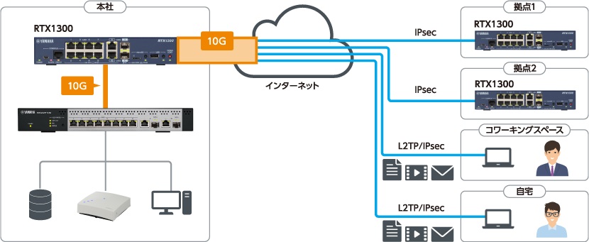 10Gへの第一歩を、ともに 10ギガアクセスVPNルーター『RTX1300』