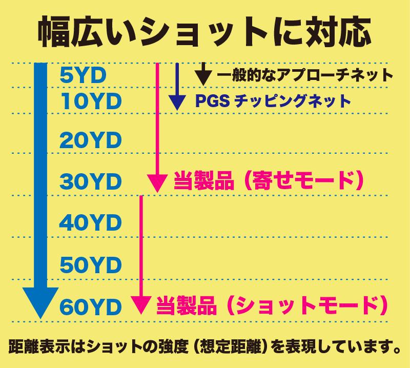 短距離から60ヤードまで、本格アプローチネット!