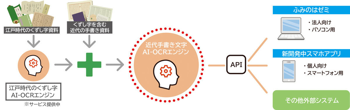 くずし字を含む明治期から昭和初期の手書き文字を解読するAI-OCR、凸版