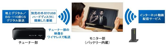 ポータブルテレビ「プライベート・ビエラ」UN-19FB8、UN-19F8を発売