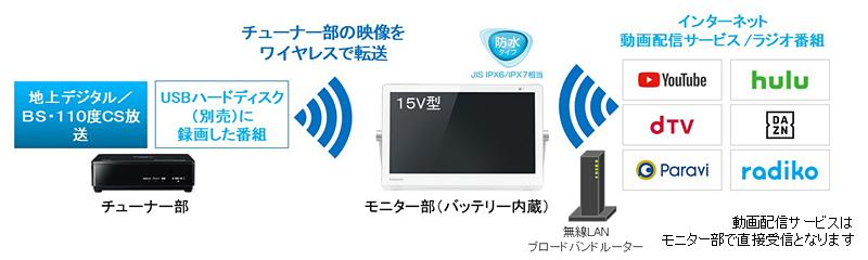 ポータブルテレビ「プライベート・ビエラ」UN-15N9／UN-10N9を発売
