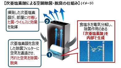 次亜塩素酸 空間除菌脱臭機「ジアイーノ」 2機種を発売 | 個人向け商品