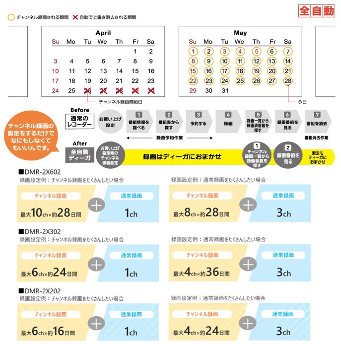 ブルーレイディスクレコーダー新製品全自動ディーガ（※2）3機種を発売