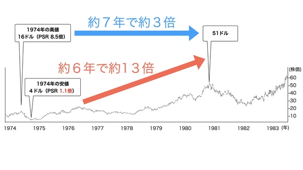 タザキの投資本案内「ケン・フィッシャーのPSR株分析」／PSRを活用して
