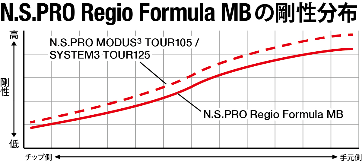N.S.PRO Regio Formula MB｜N.S.PRO GRAPHITE SHAFT｜製品情報｜日本