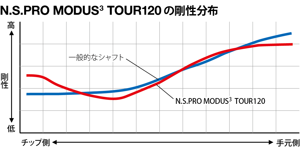 N.S.PRO MODUS(3) TOUR 120｜N.S.PRO STEEL SHAFT｜製品情報｜日本シャフト