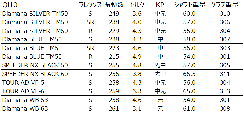 テーラーメイド Qi10シリーズの純正シャフトのディアマナシルバーと