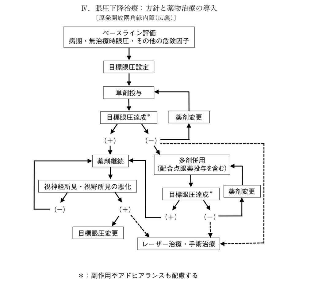 原発開放隅角緑内障（広義）の導入治療はどうするべきか？｜荻窪駅前