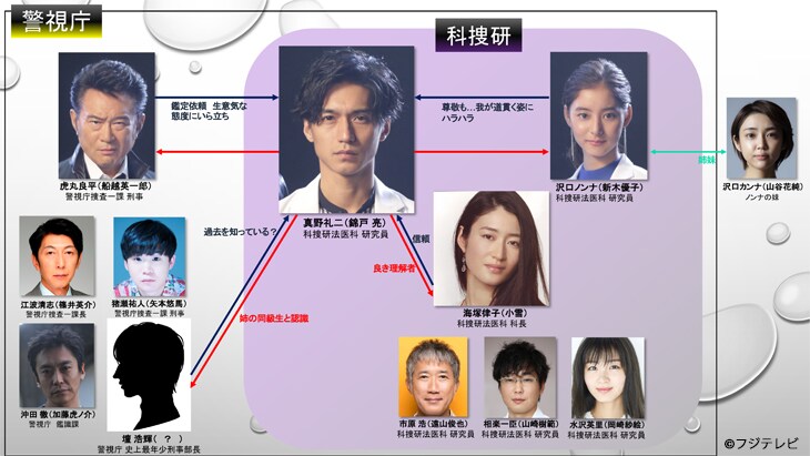 ドラマ「トレース～科捜研の男～」キャスト8名を発表、美人科長役に