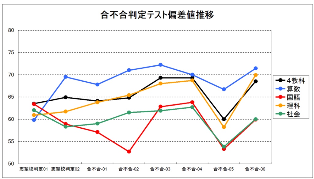 四谷大塚】合不合判定テストの結果推移 | 怒りん坊パパの中学受験 情報館