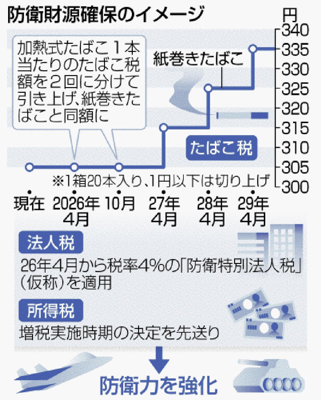 中小や子育て世帯支援 防衛特別法人税を新設 25年度与党税制改正大綱