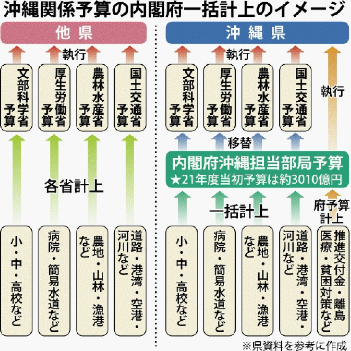 振興予算」の名称、もらい過ぎの誤解生む［沖縄振興49年の姿］〈8