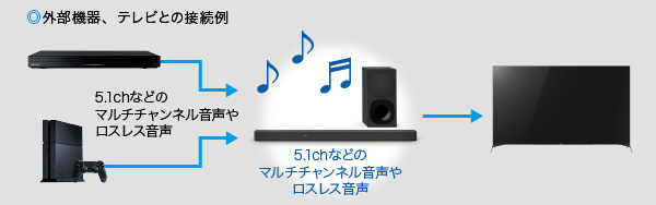 サウンドバー『HT-G700』 - ONE'S- ソニープロショップワンズ[兵庫県