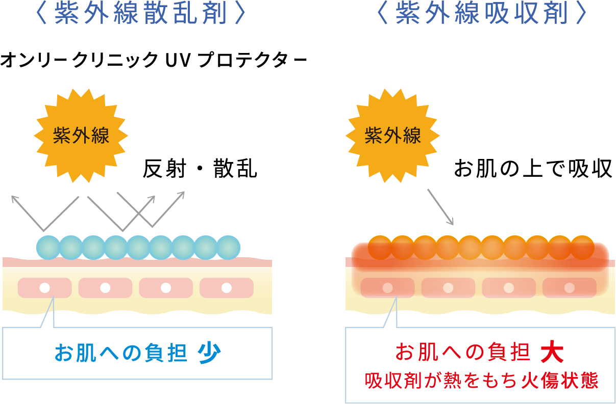 UVプロテクター50＋ - オンリークリニック