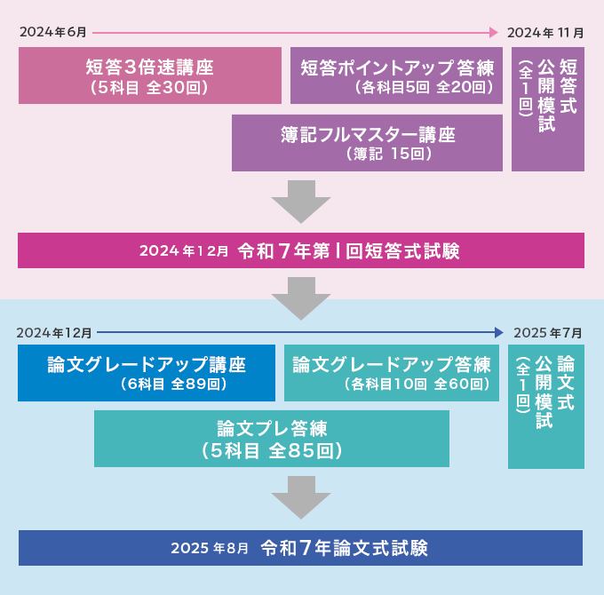 2025年圧縮短答・論文合格コース【通信】 -公認会計士-LEC オンライン
