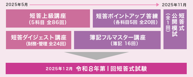 2025年12月試験向け 短答合格パック【通信】 -公認会計士-LEC