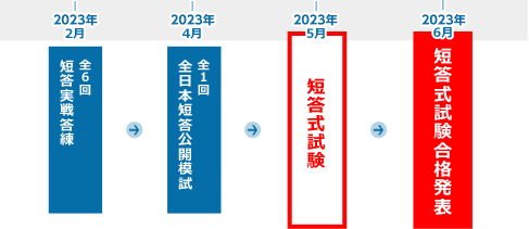 短答実戦答練・模試パック - 不動産鑑定士の通信講座・予備校 学習経験