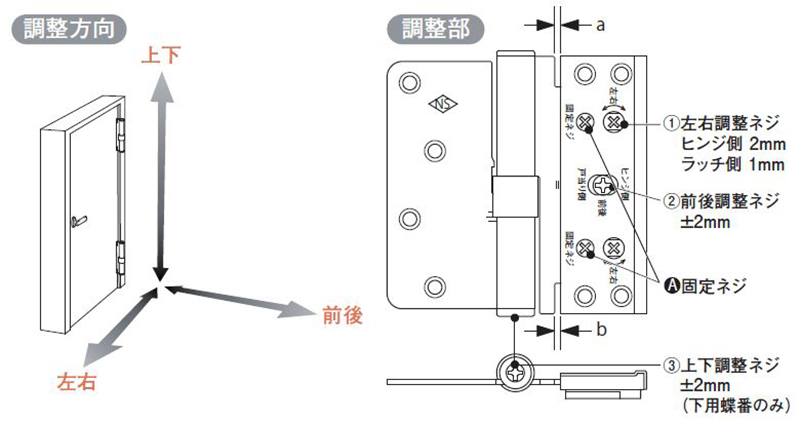 3次元調整蝶番 株式会社 中尾製作所【三重県】／住まいのオーダー