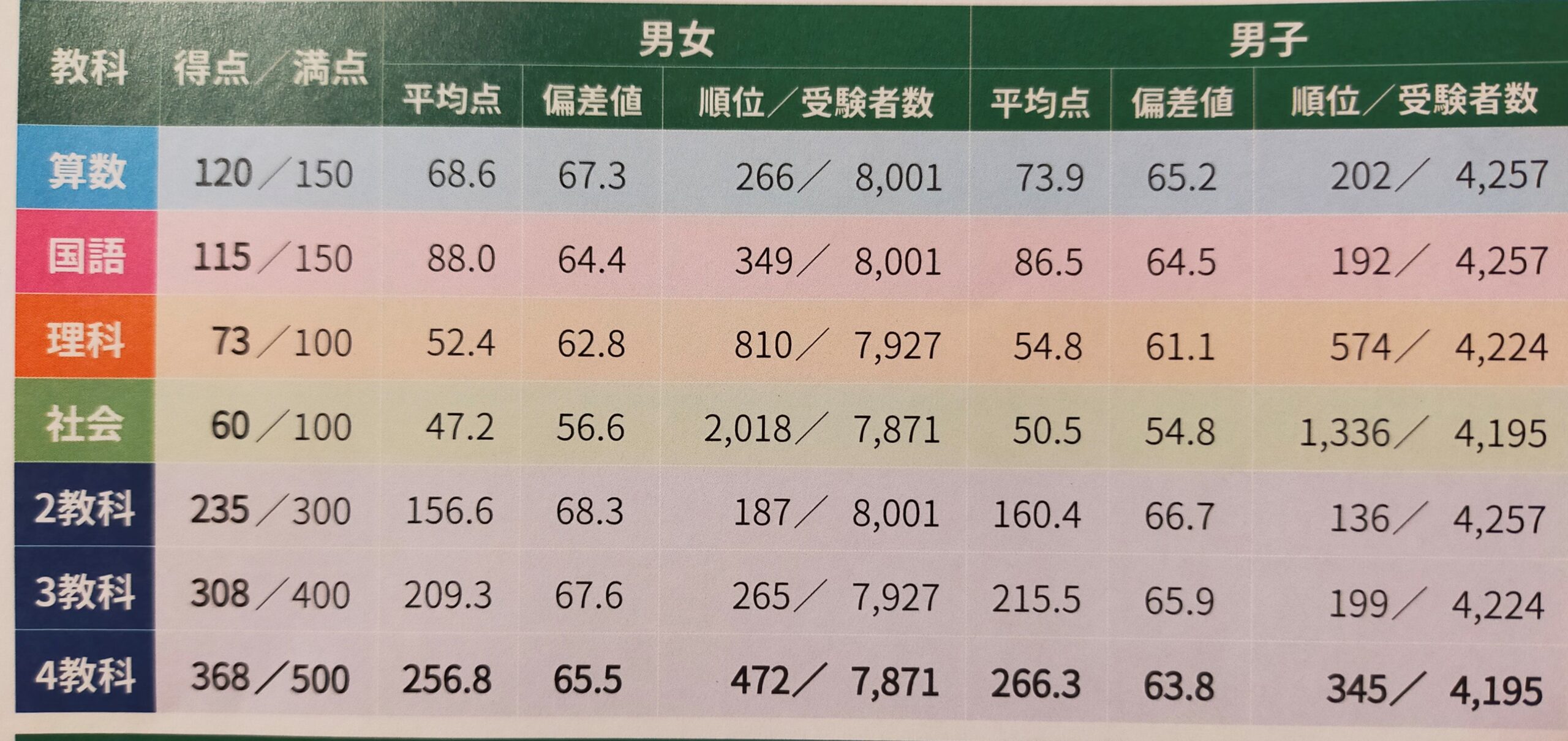 四谷大塚 小5】 1月 志望校判定テスト（長男23年組） | オトクサの