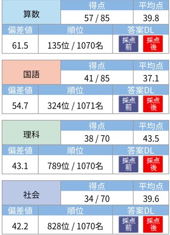 何とかしがみついた】学校別サピックスオープンの結果がでたよ