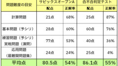 2024年第1回サピックスオープンAと合不合判定テストの算数の難度と正解
