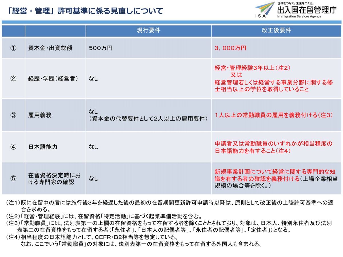 外国人の在留資格「経営・管理」の要件、2025年10月16日から厳格化