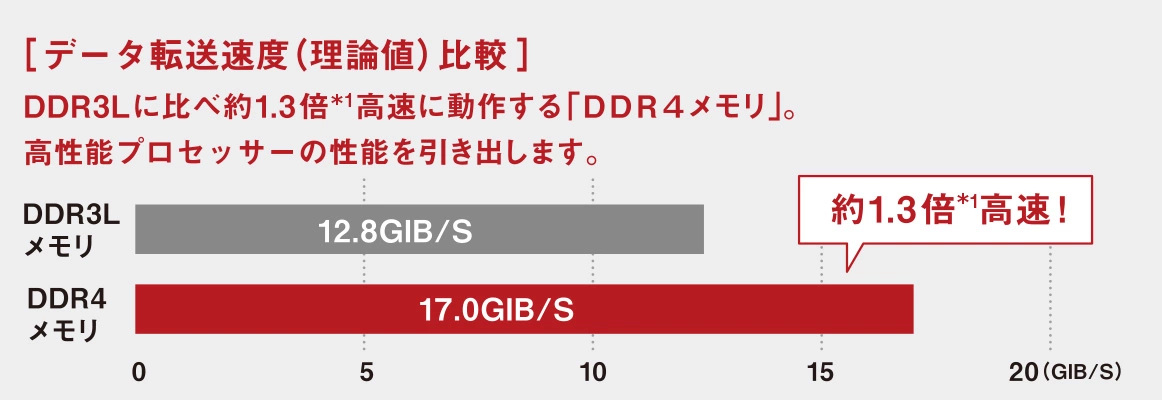 2019年春モデル LAVIE Note Standard 15.6型ワイド NS700・NS600