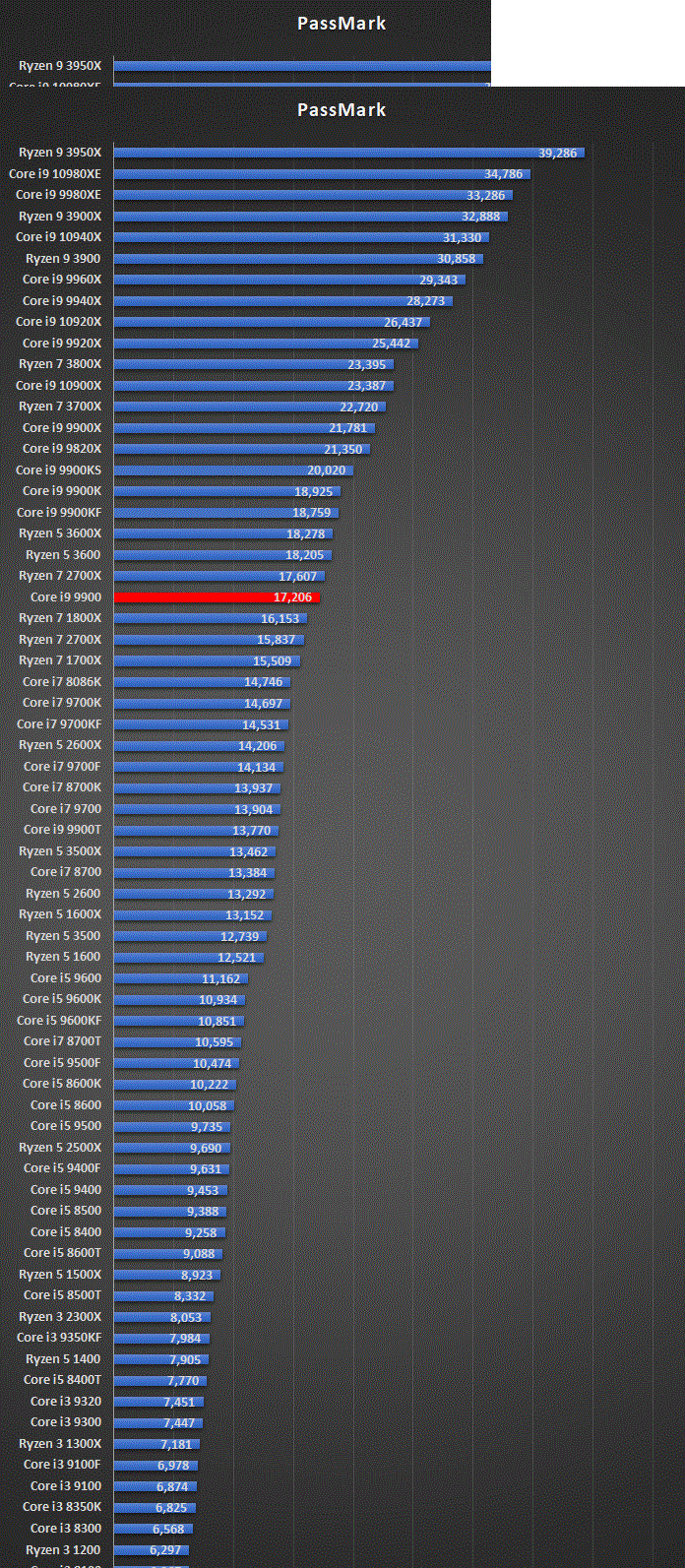Core i9 9900 スペック 性能 搭載BTOパソコン情報まとめ | 自作PCの