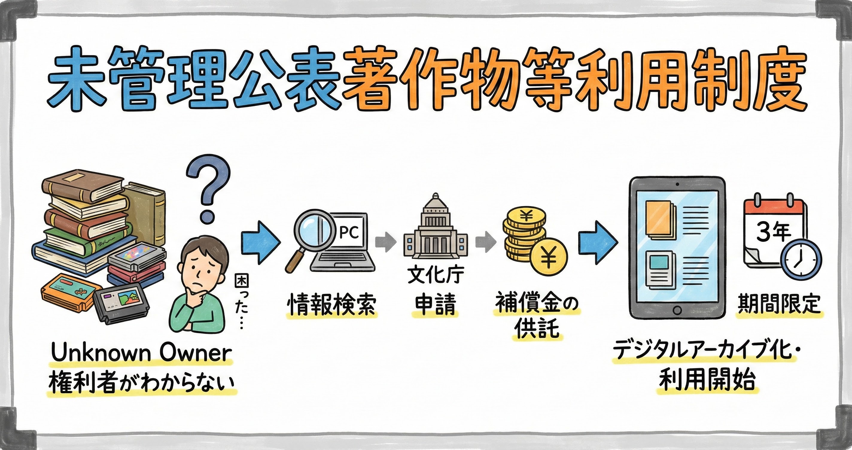 管理不十分な作品」を使える新制度：著作権法の未管理作品裁定制度