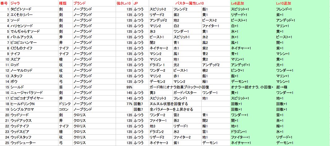 スナックワールドトレジャラーズ（3ds版） ジャラ限界突破一覧表