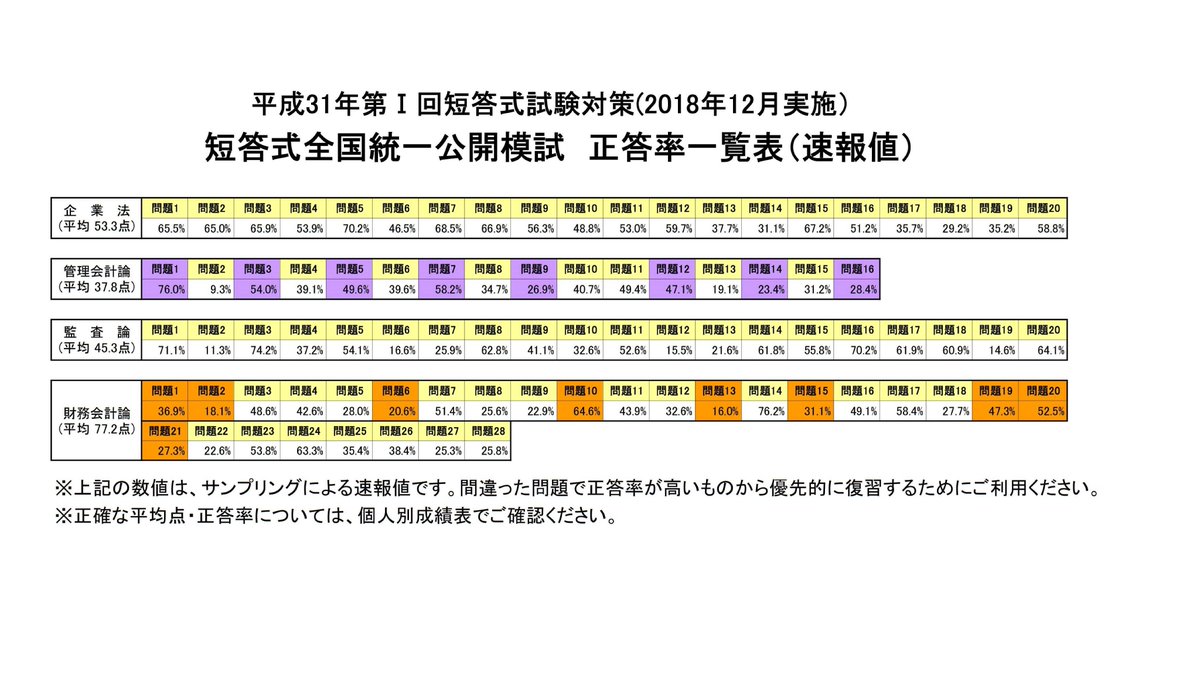 お待たせいたしました！ 短答式全国統一公開模試の正答率速報です