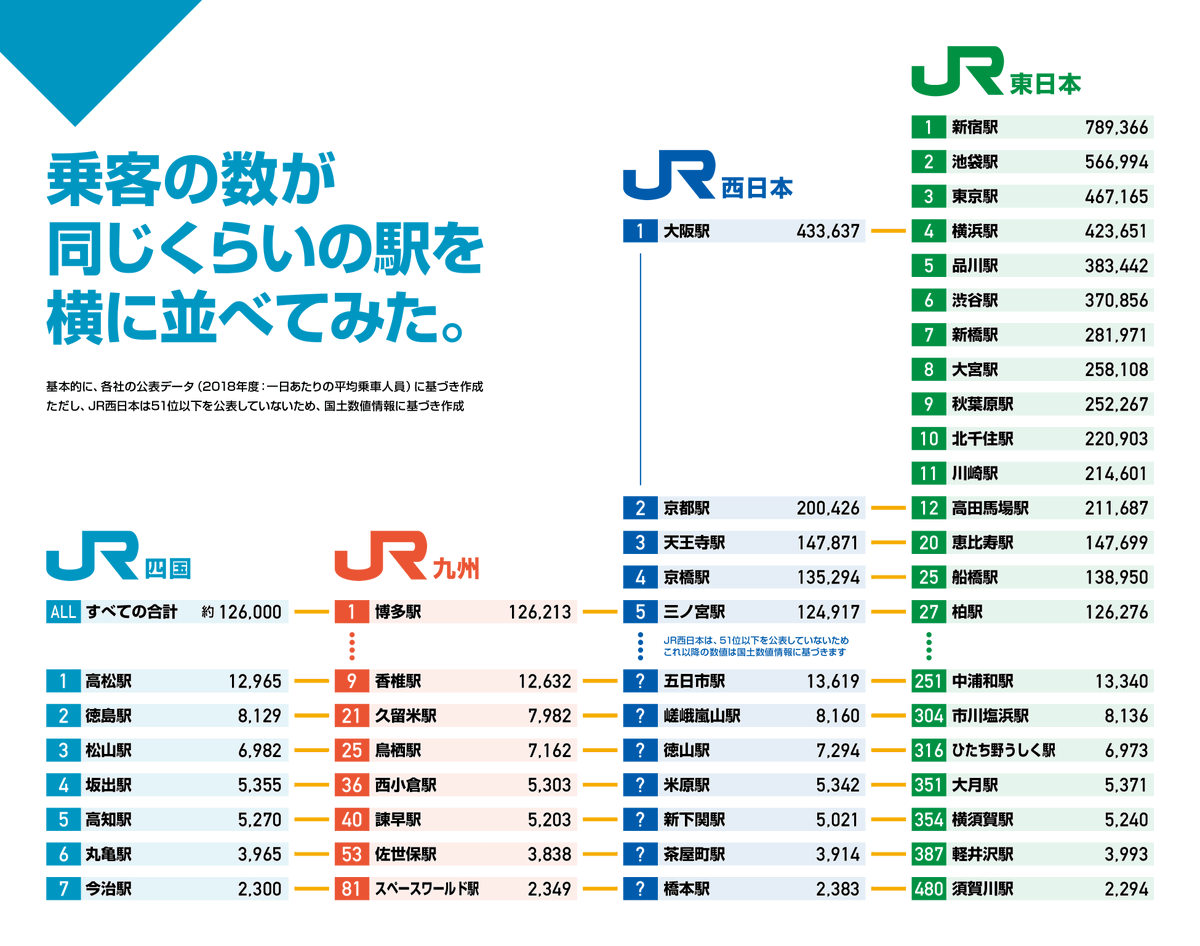 ちなみに、JR四国の【全駅合計】の一日の乗客数は約12.6万人なのですが
