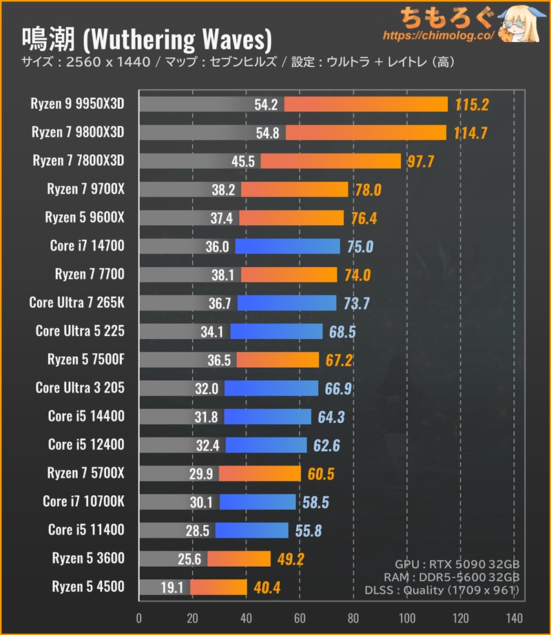 鳴潮（Wuthering Waves） CPUベンチマークもやってみた ➡結果：「X3D
