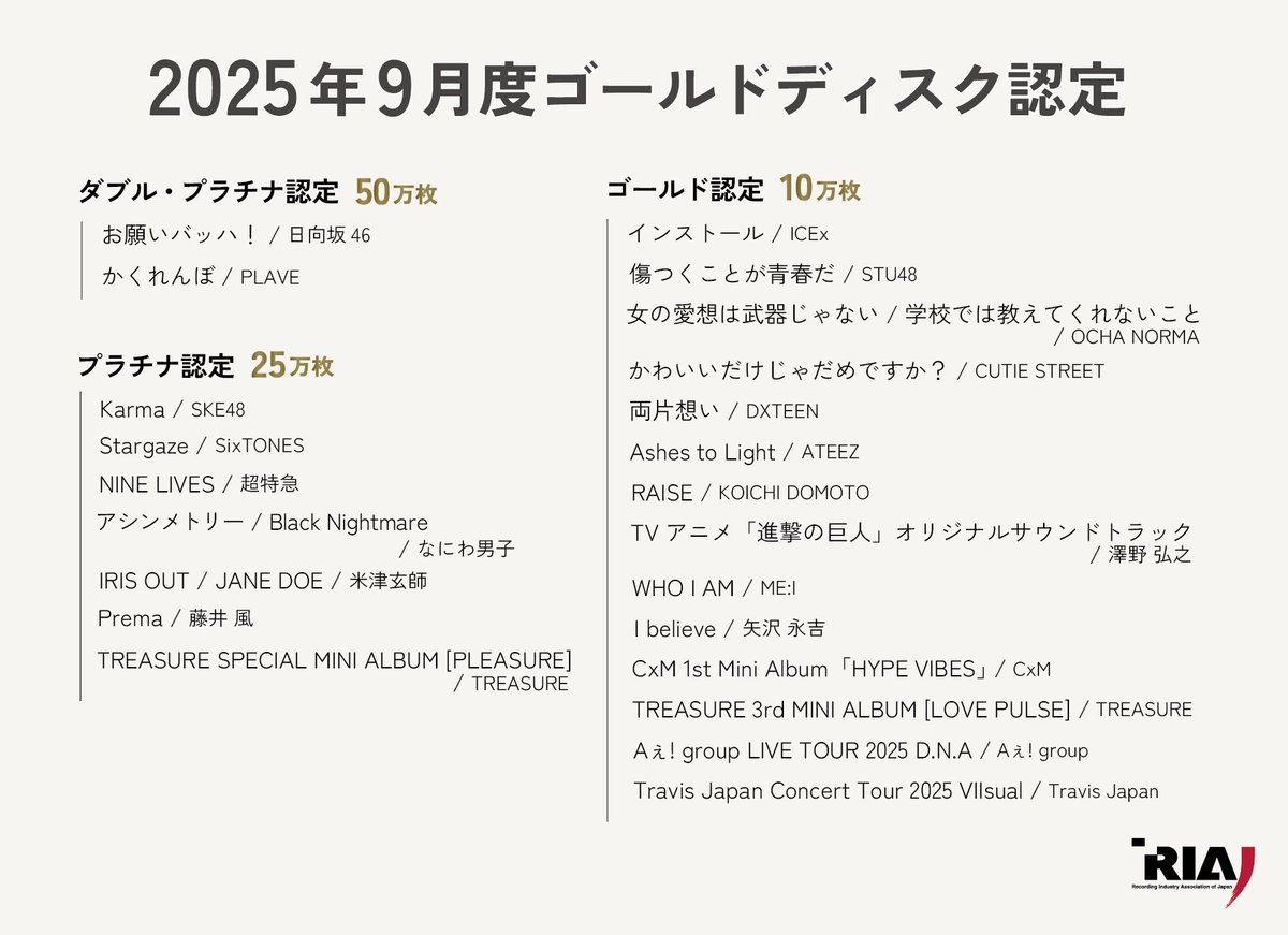 2025年9月度 #ゴールドディスク認定 公表🔔 認定作品は、以下23作品