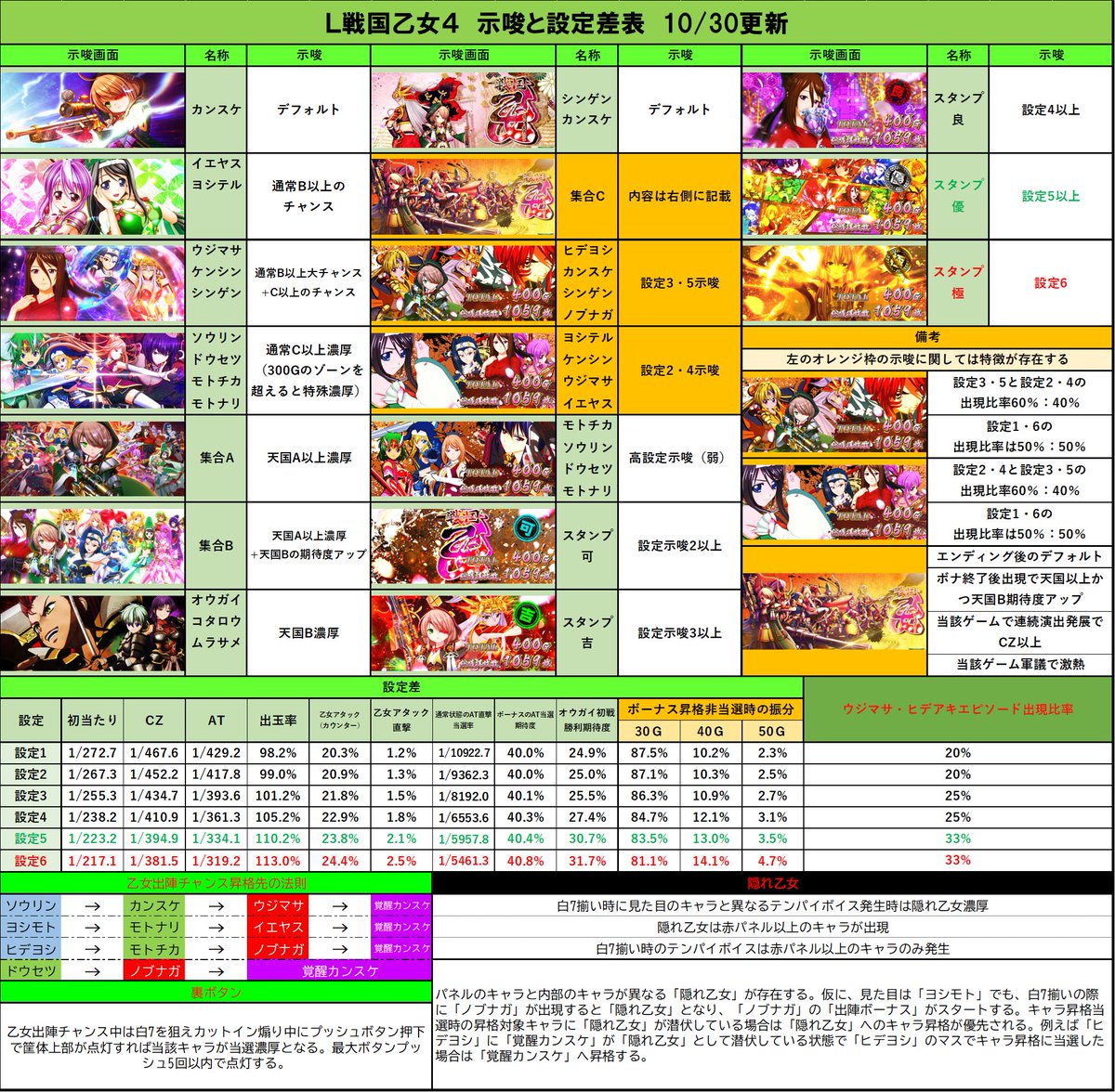 L戦国乙女4 示唆表更新】 🔔集合Cの分と記事内で裏告知内容も少し前