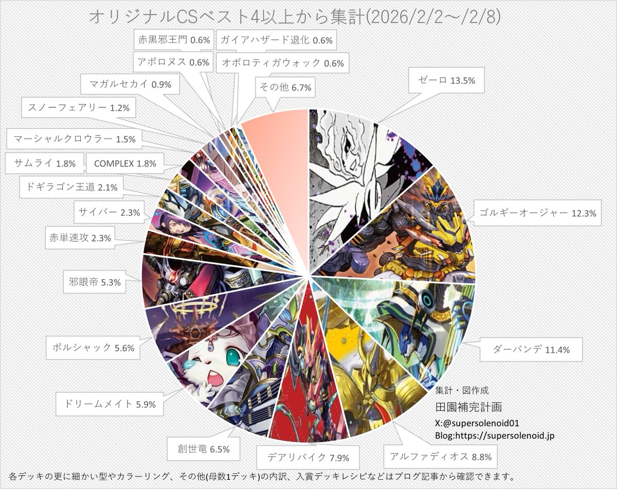 デュエマ サイバーデッキ cs入賞数回 おまけ付き デュエマ サイバー