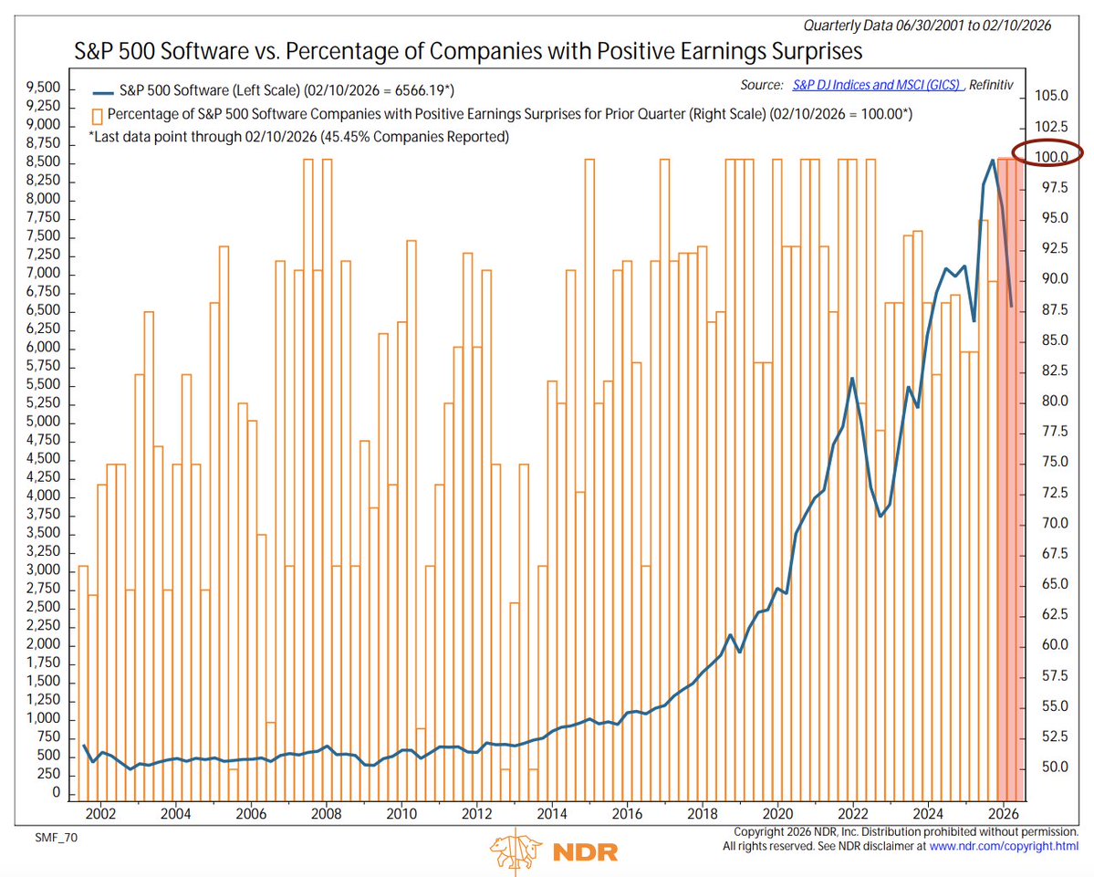 決算を発表したソフトウェア企業の100%が予想を上回ったが、株価（青線