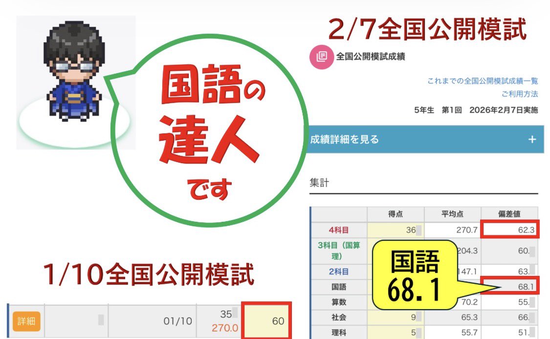 日能研の5年生 国語で偏差値68.1 国語の達人認定！ #中学受験 #早稲