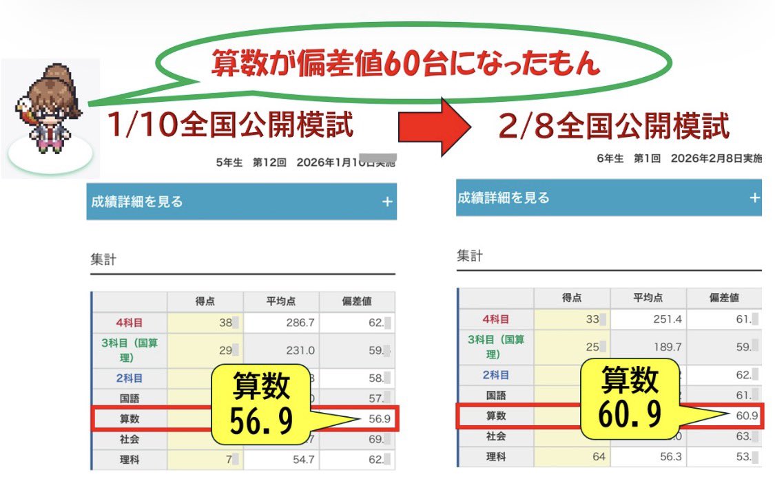 日能研の6年生、公開模試の結果です。 算数の偏差値が60台になりました