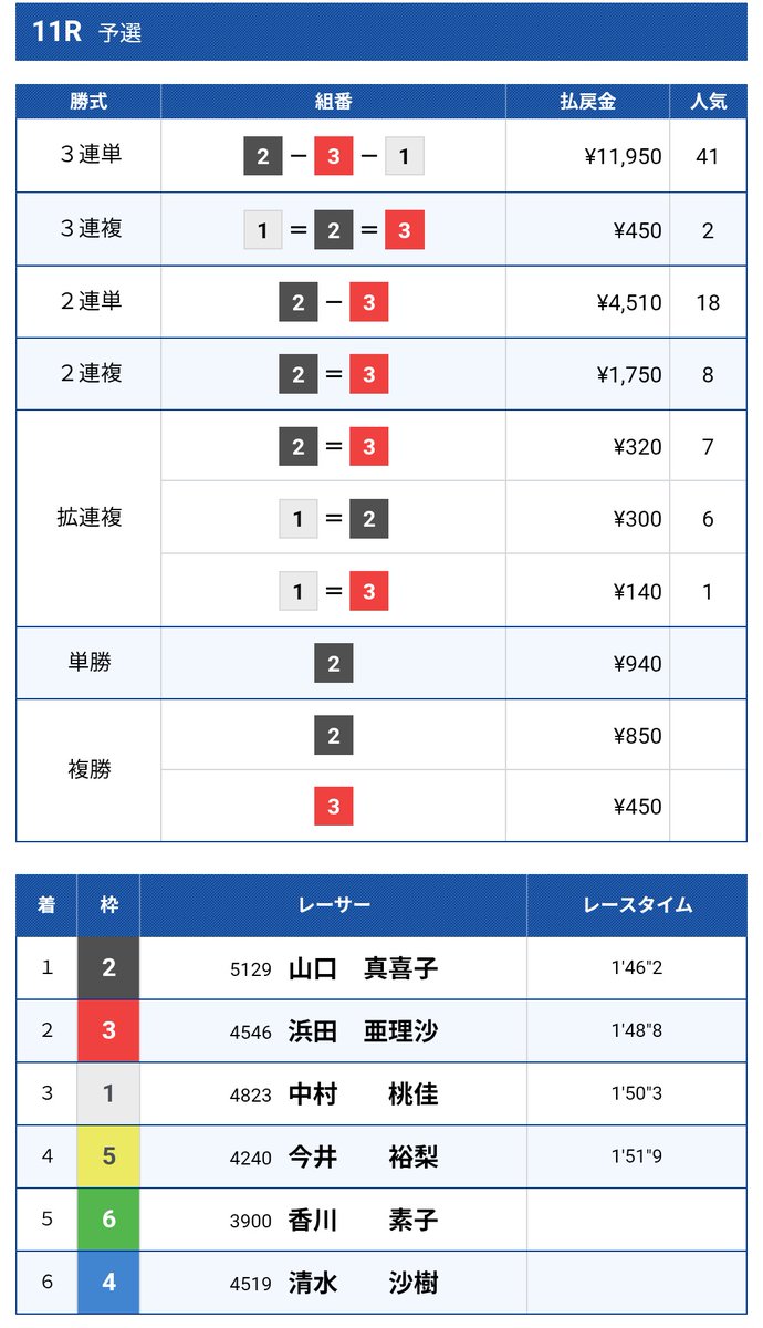 安藤銀一 ボートレースアカ (@ginichi_gingin) / Posts / X