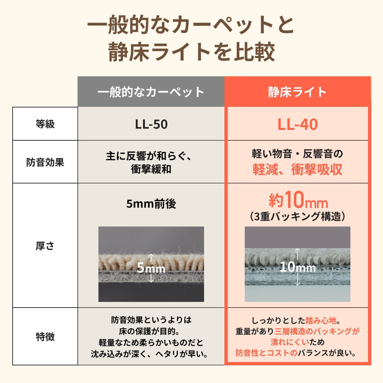 50×50cm防音タイルカーペット｜静床ライト 50枚セット【公式】