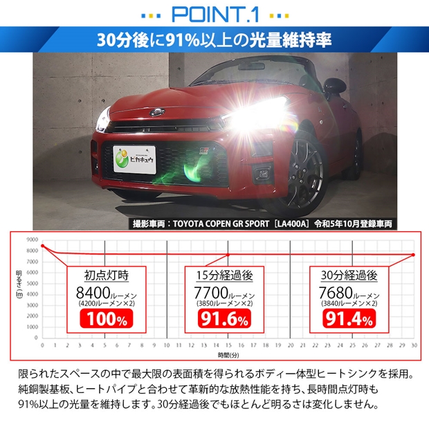 即納】トヨタ コペン GRスポーツ［LA400A］対応 LED MONSTER L8400