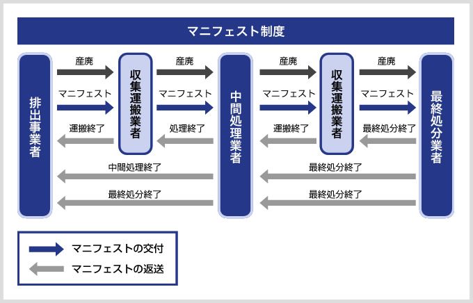 マニフェストとは 産業廃棄物の処理委託の際に必要な伝票