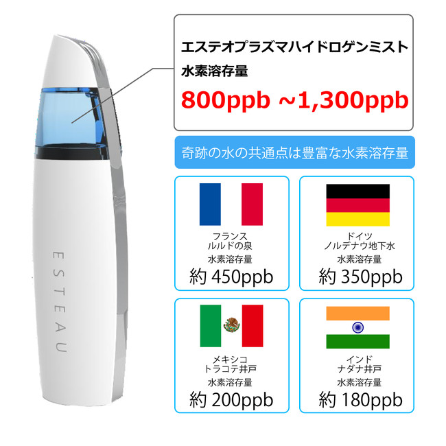 日本初上陸！高濃度の水素水を瞬時に作り出すesteau プラズマ