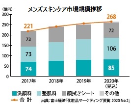 スキンケアを、ヒゲから変えていく。「FUNDAY」洗顔フォーム＆ワン